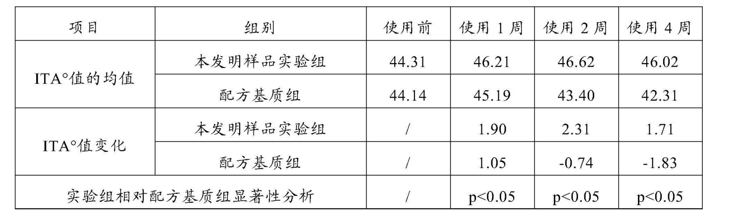 具有美白功效的外用植物組合物、製劑及其製備方法