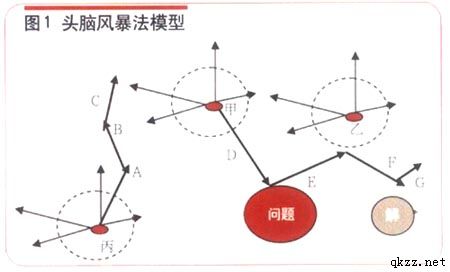 頭腦風暴法(頭腦風暴預測法)