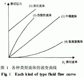 圖1 牛頓流體與非牛頓流體的流變曲線