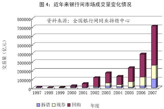 市場調節