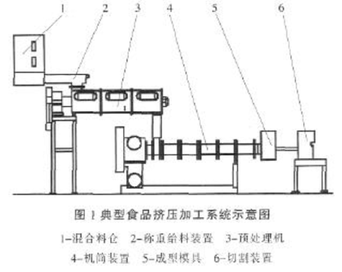 食品擠壓加工