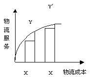 效益背反說