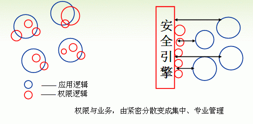 許可權由緊密分散，轉換為集中專業管理