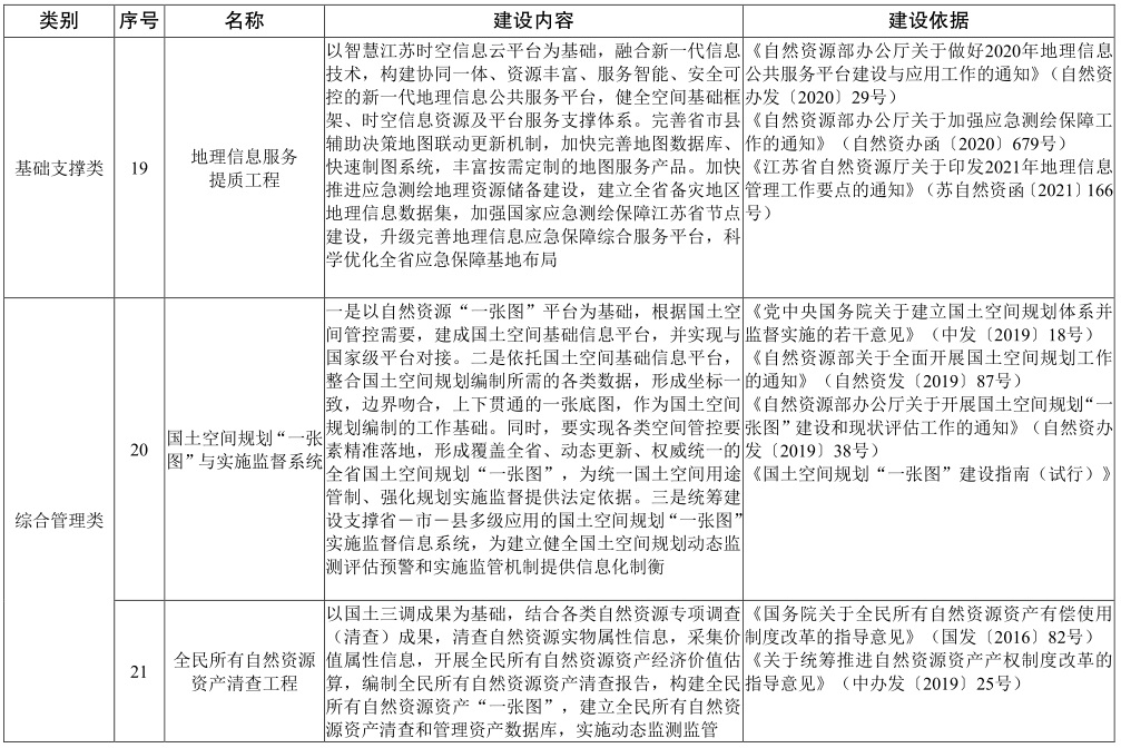 江蘇省“十四五” 自然資源保護和利用規劃