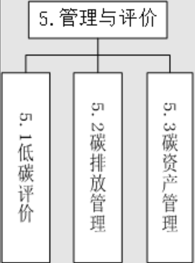 工業領域碳達峰碳中和標準體系建設指南