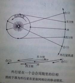 外行星位相