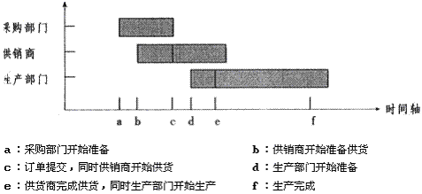 JIT採購