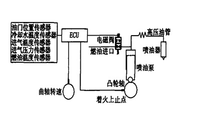 電控單體泵