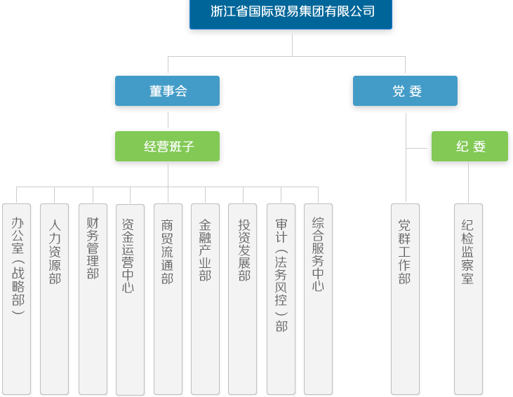 浙江省國際貿易集團有限公司