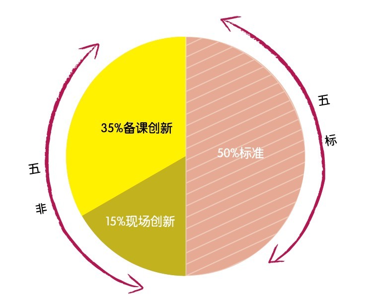 五標五非教學理論