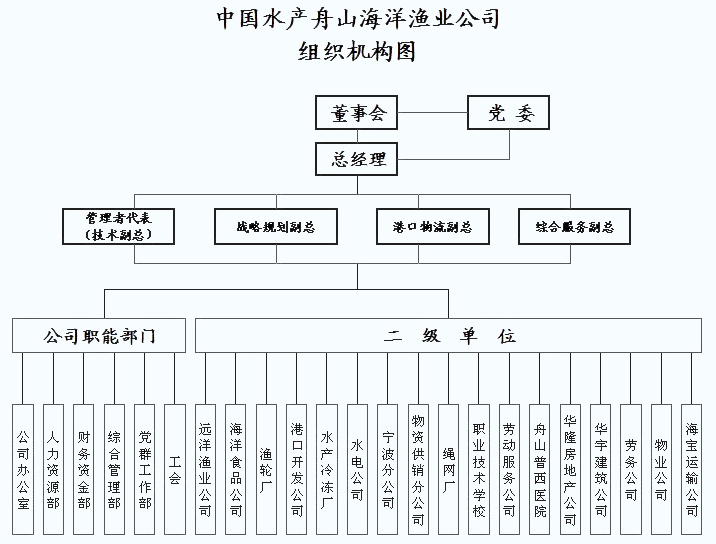 組織結構圖