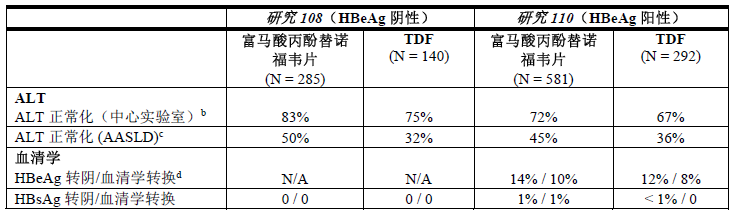 富馬酸丙酚替諾福韋片