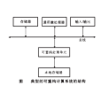 可重構體系結構