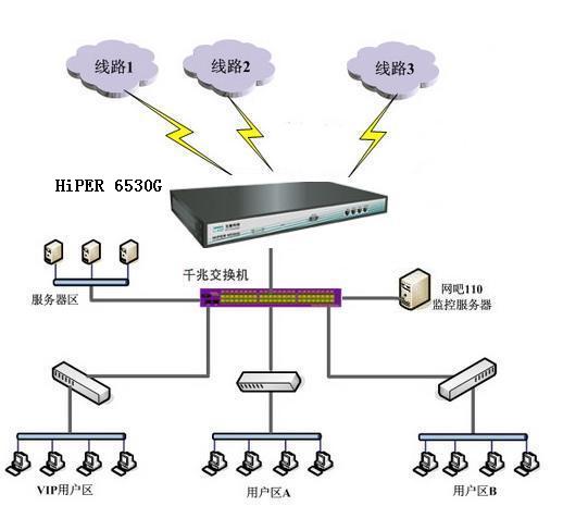 HiPER 6530G