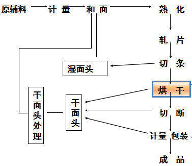 苦蕎掛麵加工流程