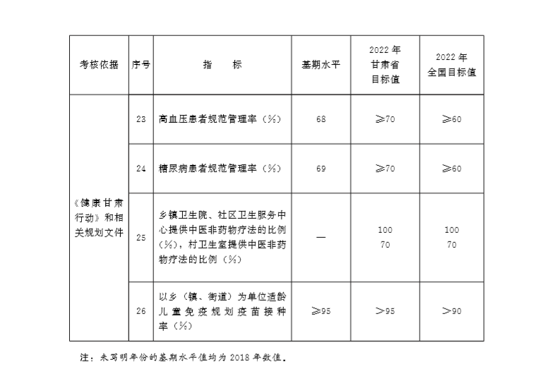 甘肅省人民政府關於推進健康甘肅行動的實施意見