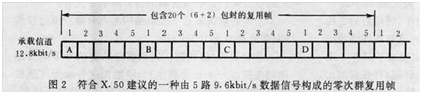 圖2 5路9.6kbit/s信號構成的零次群復用幀