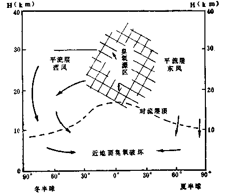 圖6大氣臭氧的循環