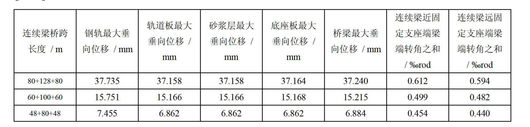 高速鐵路長大橋樑縱連板式無砟軌道無縫線路設計方法