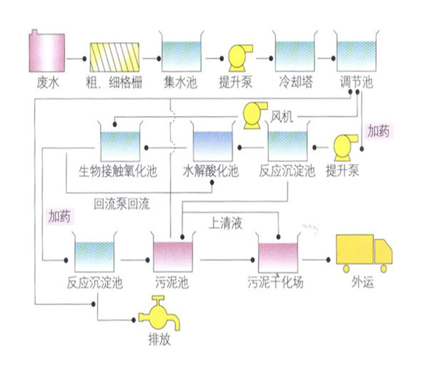 印染廢水處理工藝