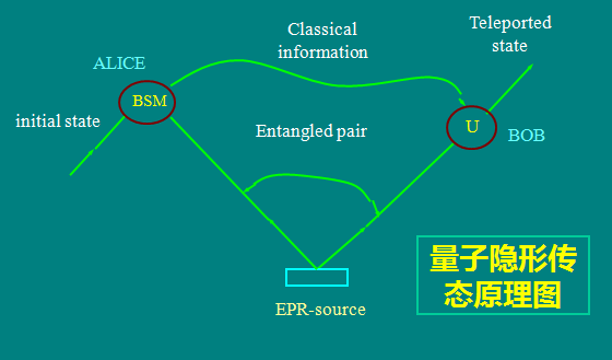 量子隱形傳態