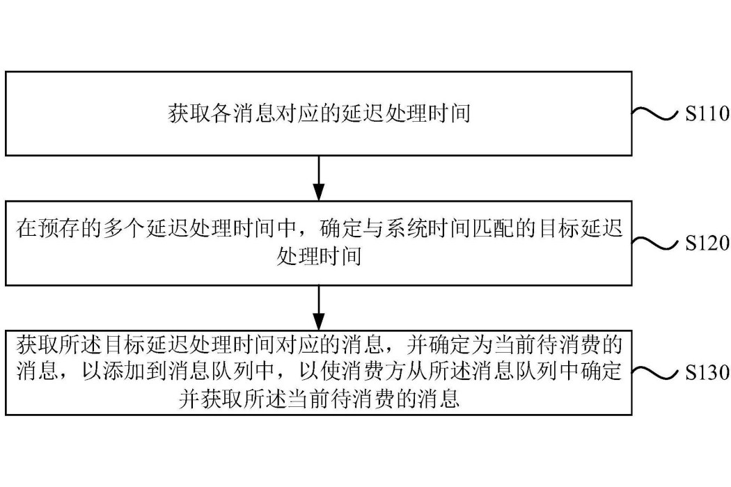 訊息處理方法、裝置、計算機設備及存儲介質