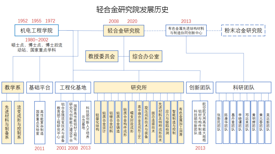 中南大學輕合金研究院