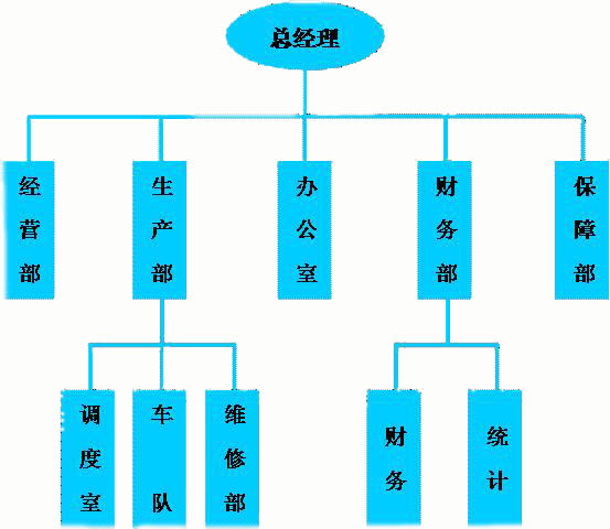 組織機構圖