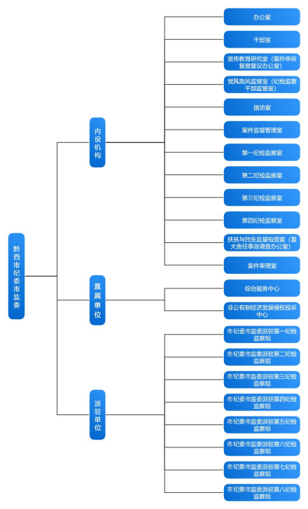 中國共產黨黔西市紀律檢查委員會