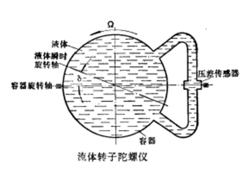 流體轉子陀螺儀