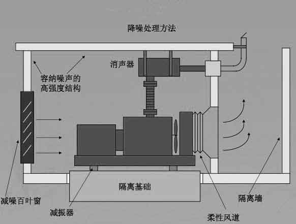 被動噪聲控制