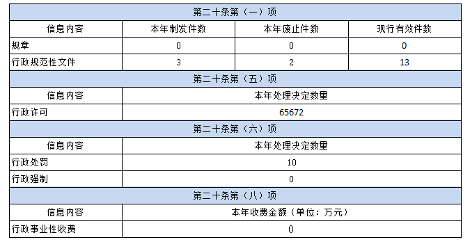 深圳市應急管理局2021年政府信息公開工作年度報告