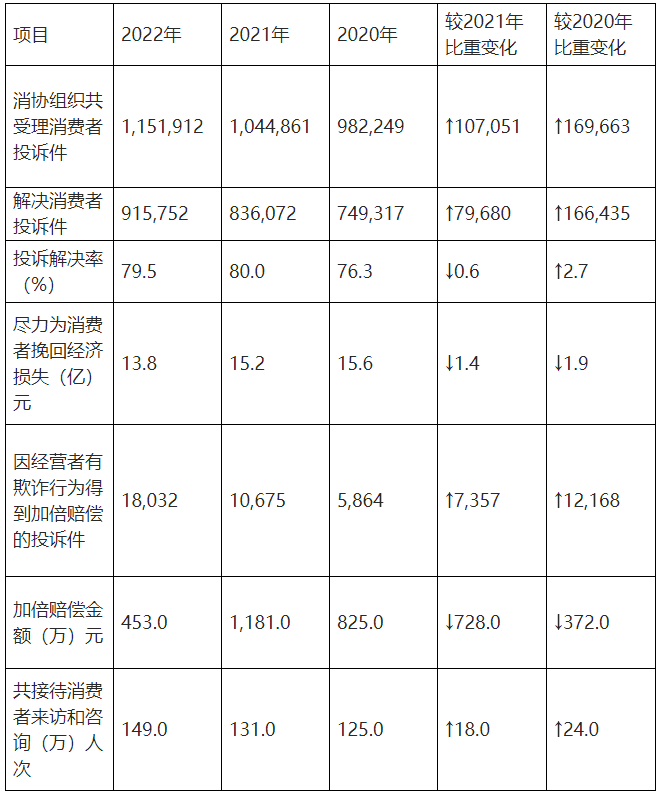 中國消費者權益保護狀況年度報告(2022)