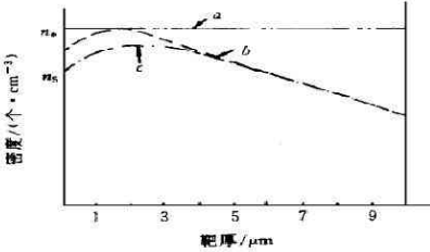 圖1 靶膜中氚濃度隨膜厚的假想分布