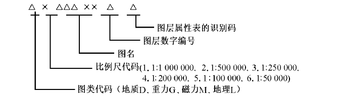 地質信息系統數據