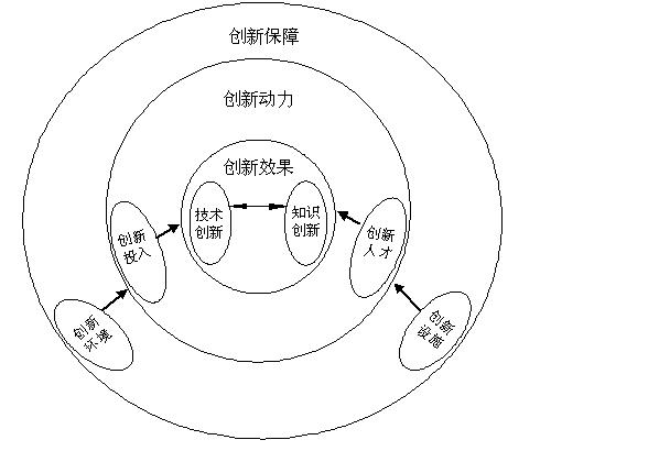 創新型城市