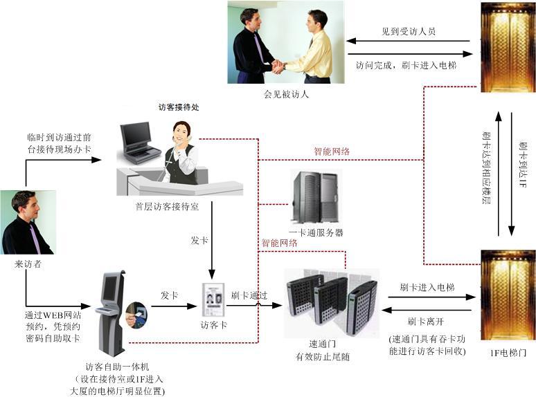 訪客登記系統(到訪儀)