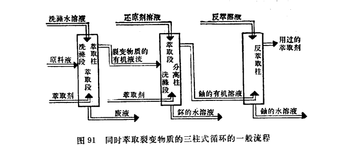 萃取循環