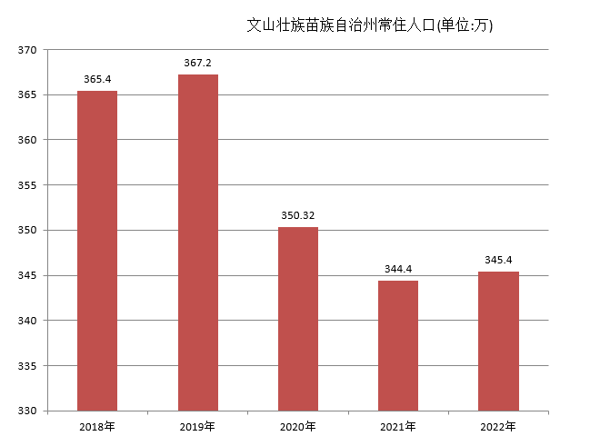 文山壯族苗族自治州(三七之鄉)