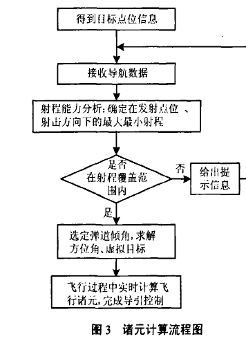 飛彈諸元計算