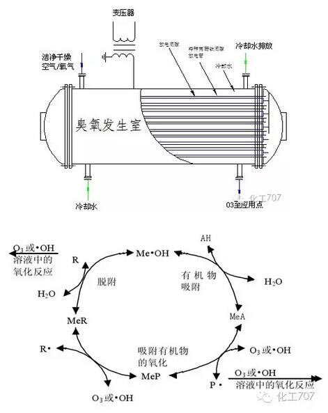 氧化法