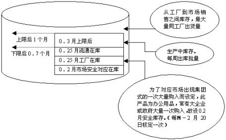 零庫存