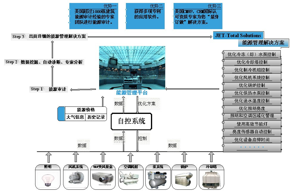 JET-BEI能源管理智慧型平台