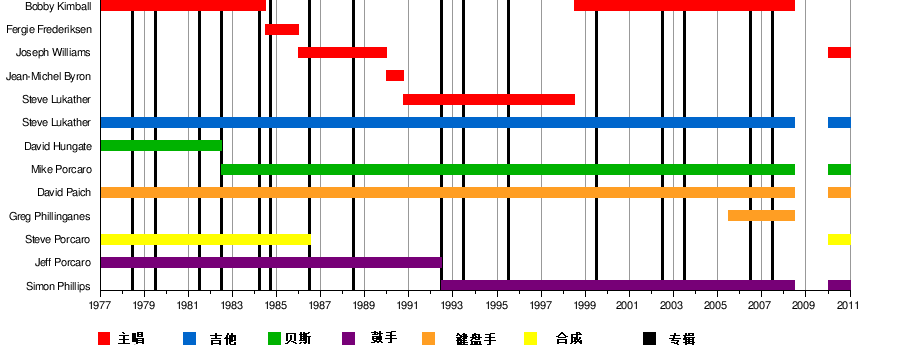 TOTO樂隊