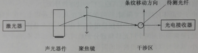 圖1-3 光纖直逕自動控制儀基本裝置圖