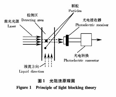 光阻法原理圖(顆粒計數器)