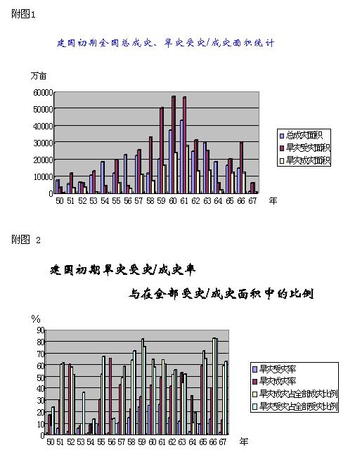 三年困難時期(三年經濟困難)