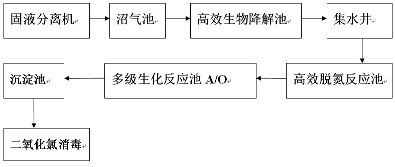 一體化養殖污水處理設備——工藝流程圖