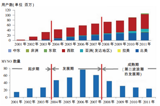 全球MVNO區域市場的發展情況