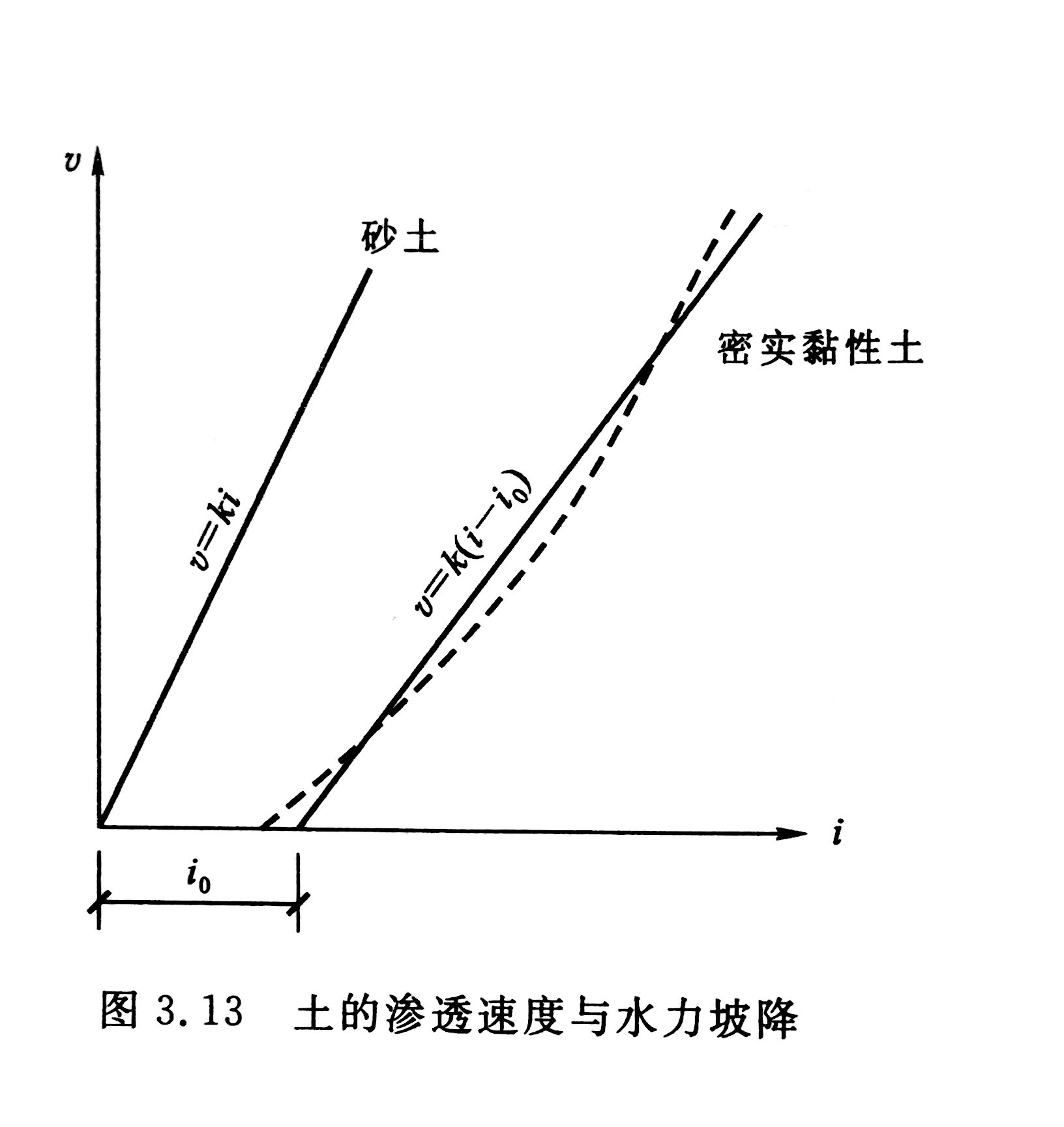 起始水力坡降